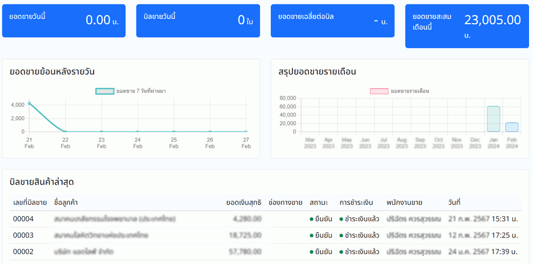 รายงานและกราฟสถิติเกี่ยวกับการขาย